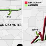 Election fraud Pennsy Trump Votes Removed