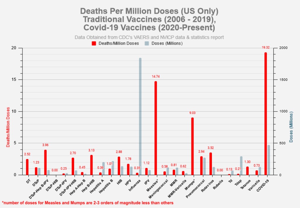 Covid VAERS Deaths per Million 1