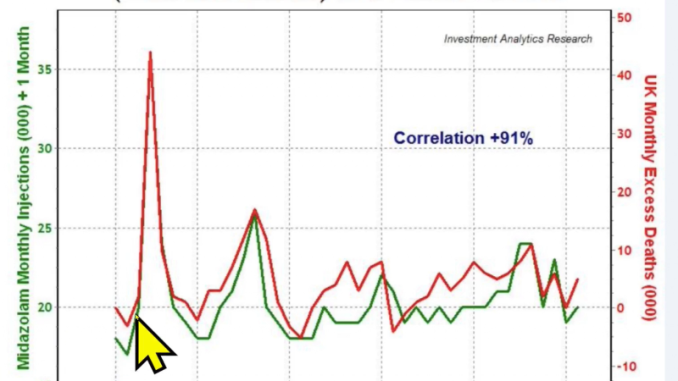 Dr John Campbell shows Covid deaths closely match the use of Euthanasia drugs