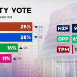 NZ election Verian poll shows extreme left as the King Maker