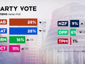 NZ election Verian poll shows extreme left as the King Maker