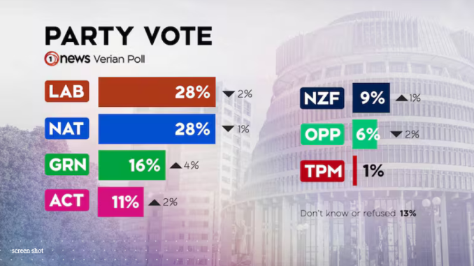 NZ election Verian poll shows extreme left as the King Maker